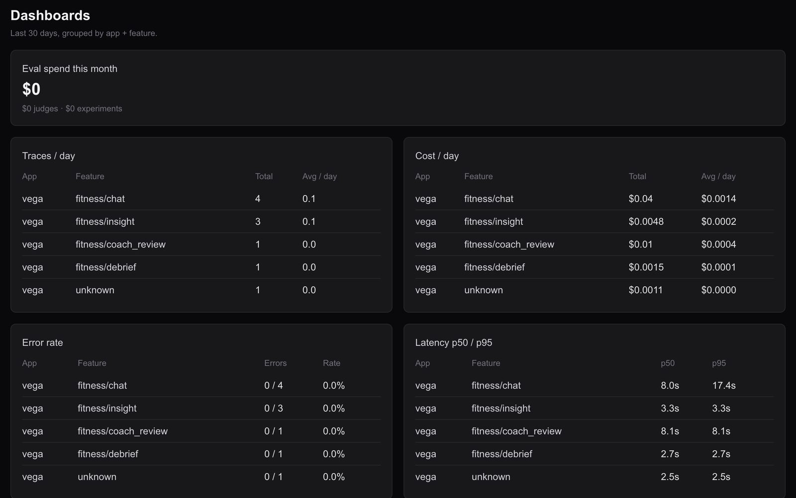 The dashboards page: eval spend this month, then per-feature tables for traces per day, cost per day, error rate, and p50 and p95 latency