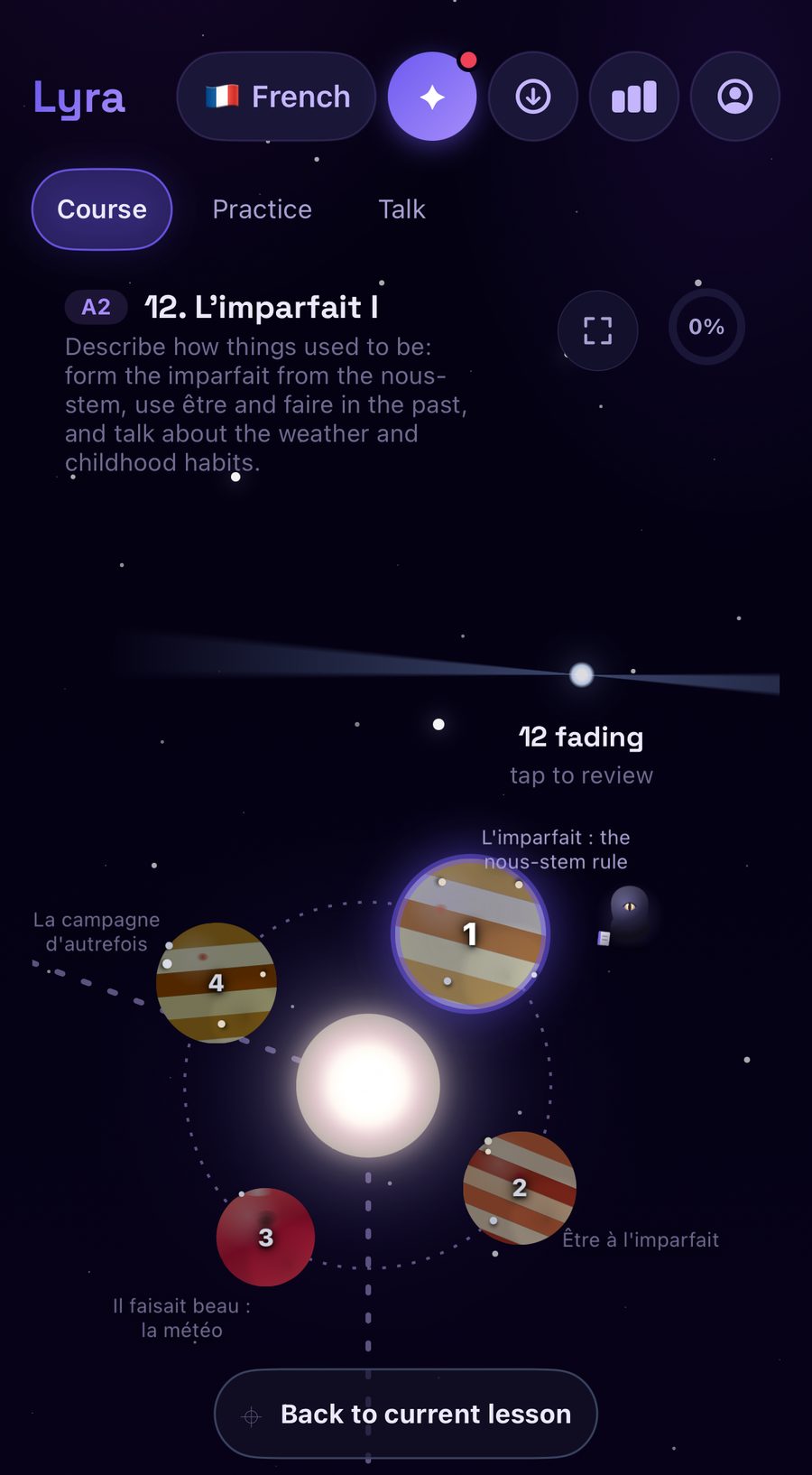 Lyra's iOS unit view for 'L'imparfait I', with a plain-English description of what the unit teaches, a zero percent progress ring, and four numbered lesson planets orbiting a sun, each labelled with its topic — the nous-stem rule, être à l'imparfait, la météo, la campagne d'autrefois